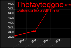 Total Graph of Thefaytedone