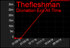 Total Graph of Thefleshman
