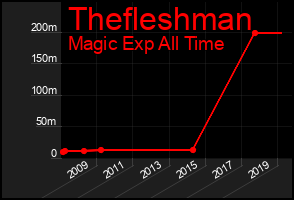 Total Graph of Thefleshman