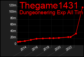 Total Graph of Thegame1431