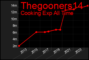 Total Graph of Thegooners14