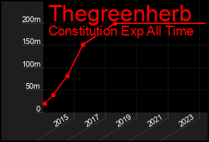 Total Graph of Thegreenherb