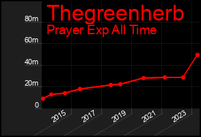 Total Graph of Thegreenherb