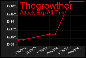 Total Graph of Thegrowther