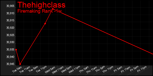 Last 7 Days Graph of Thehighclass