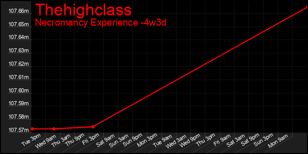 Last 31 Days Graph of Thehighclass