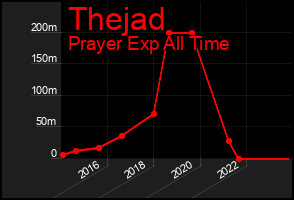 Total Graph of Thejad