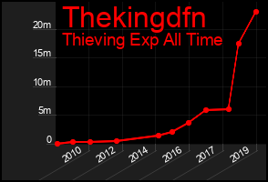 Total Graph of Thekingdfn