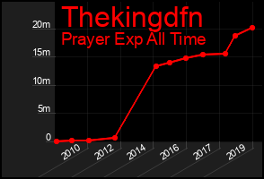 Total Graph of Thekingdfn