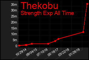 Total Graph of Thekobu