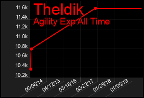 Total Graph of Theldik