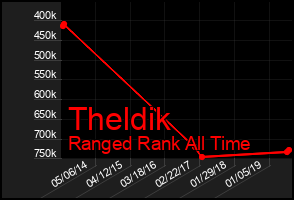 Total Graph of Theldik