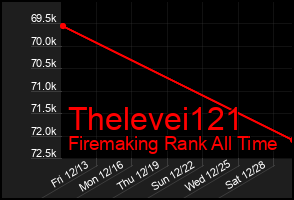 Total Graph of Thelevei121