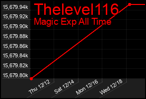 Total Graph of Thelevel116
