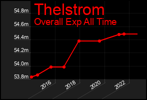 Total Graph of Thelstrom