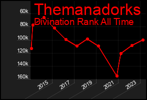 Total Graph of Themanadorks