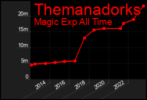 Total Graph of Themanadorks
