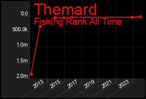 Total Graph of Themard