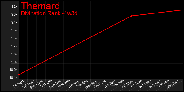 Last 31 Days Graph of Themard