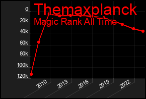 Total Graph of Themaxplanck