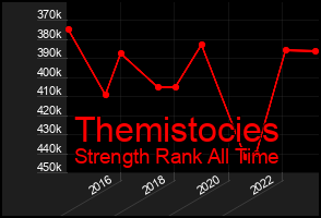 Total Graph of Themistocies