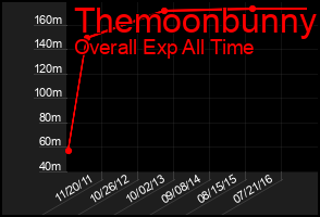 Total Graph of Themoonbunny