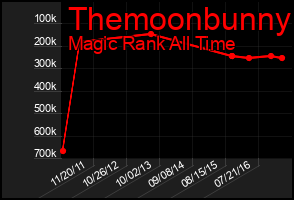 Total Graph of Themoonbunny