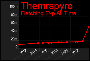 Total Graph of Themrspyro
