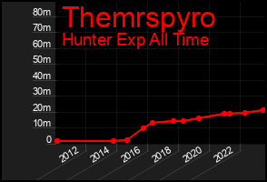 Total Graph of Themrspyro