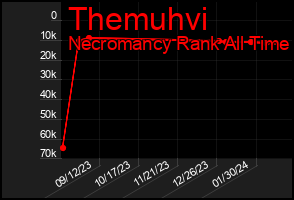 Total Graph of Themuhvi