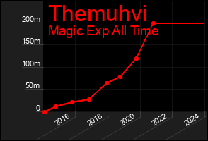 Total Graph of Themuhvi