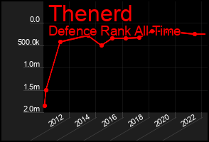 Total Graph of Thenerd