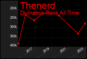 Total Graph of Thenerd