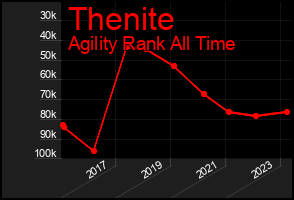 Total Graph of Thenite