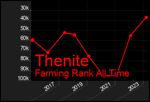 Total Graph of Thenite