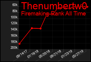 Total Graph of Thenumbertw0