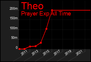 Total Graph of Theo