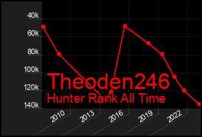 Total Graph of Theoden246