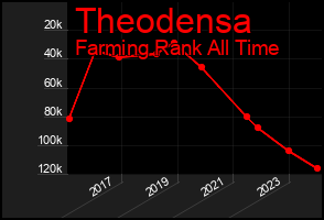 Total Graph of Theodensa