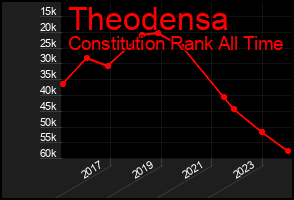 Total Graph of Theodensa