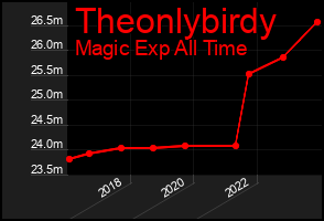 Total Graph of Theonlybirdy
