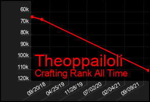 Total Graph of Theoppailoli