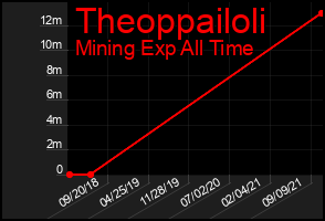 Total Graph of Theoppailoli
