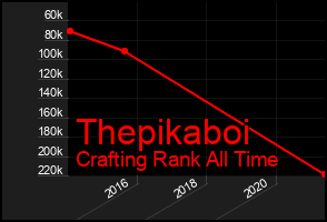 Total Graph of Thepikaboi