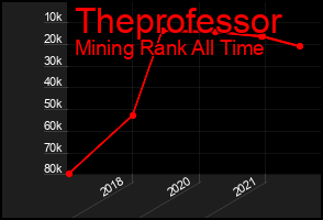 Total Graph of Theprofessor