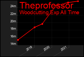Total Graph of Theprofessor
