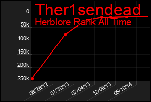 Total Graph of Ther1sendead