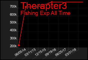 Total Graph of Therapter3