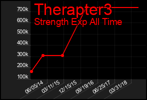 Total Graph of Therapter3