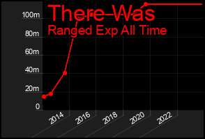Total Graph of There Was